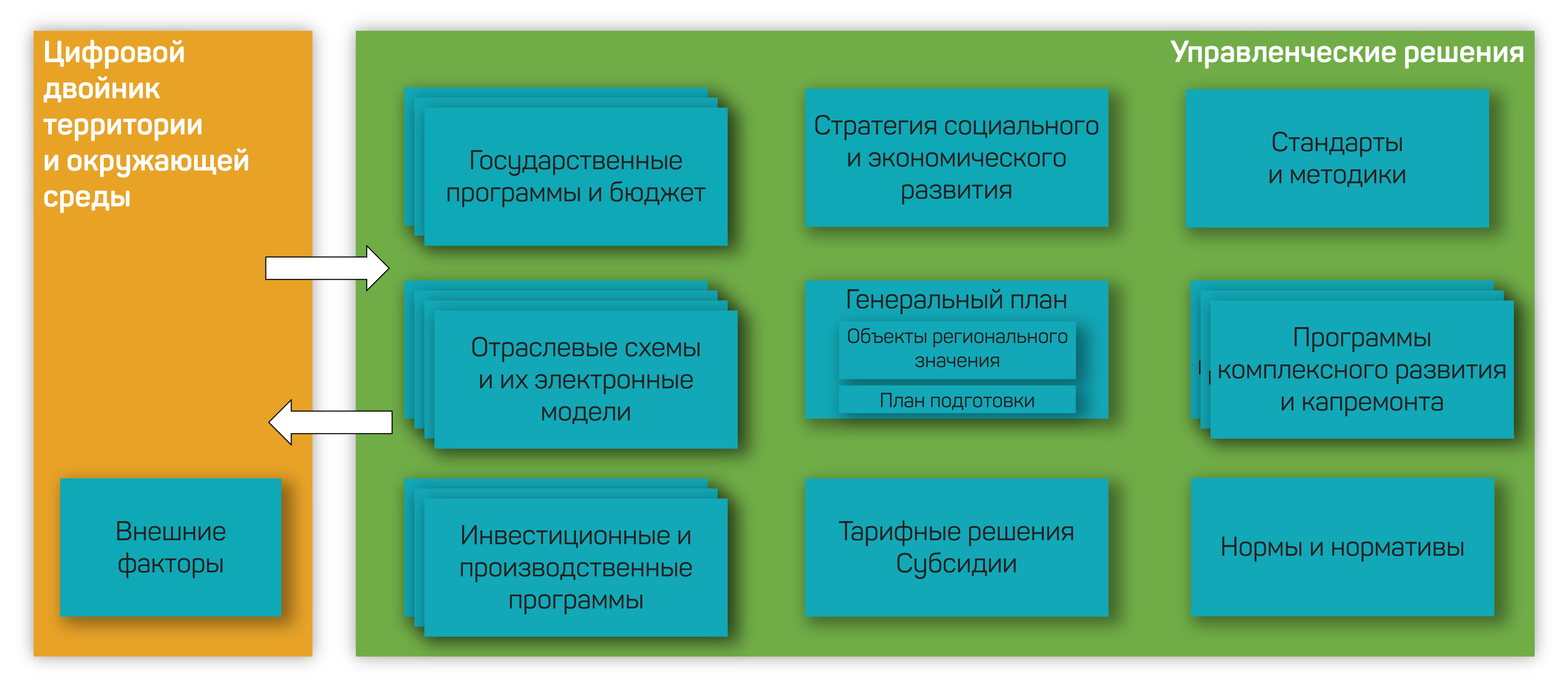 Механизмы реализации управления территорией, использующие результаты расчетов Цифрового Двойника